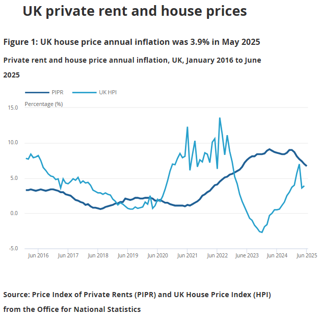 Average UK monthly private rents increased by 6.7% as average UK house prices increased by 3.9%, to £269,000
