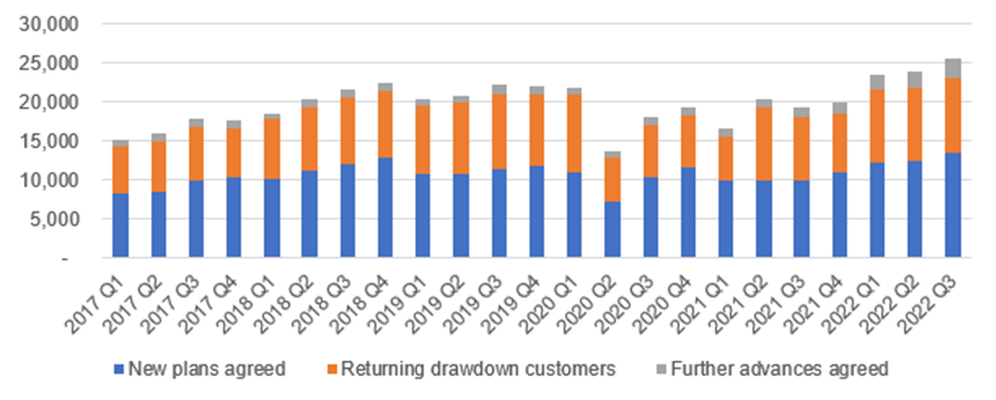 New equity release borrowing hits record high in Q3: Equity Release Council 