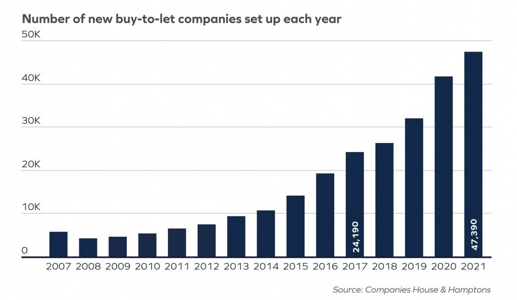 Record 47,400 buy-to-let limited companies established in 2021: Hamptons