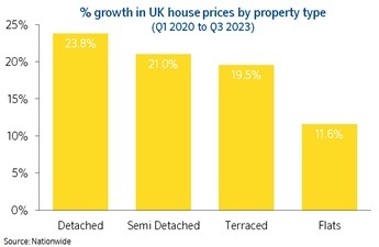 House prices unchanged over the month, but remain down 5.3% year on year, Nationwide House Price Index says