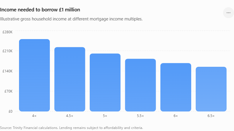 income-needed-to-borrow-£1-million income-needed-to-borrow-£1-million