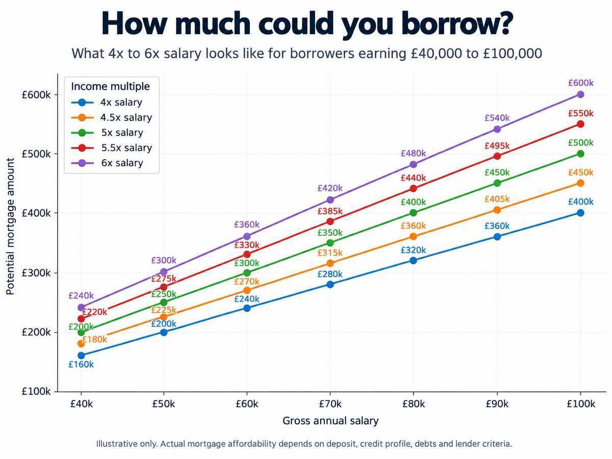 mortgage-income-multiple-calculator-4x-5x-6x-salary-uk mortgage-income-multiple-calculator-4x-5x-6x-salary-uk