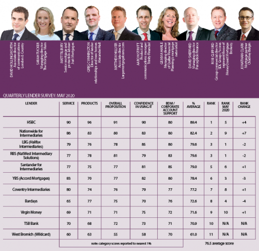 Mortgage Strategy - The lenders offering lifelines to a sector at breaking point