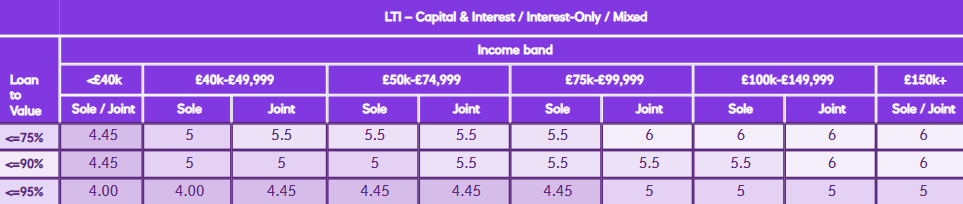 natwest-lti-table
