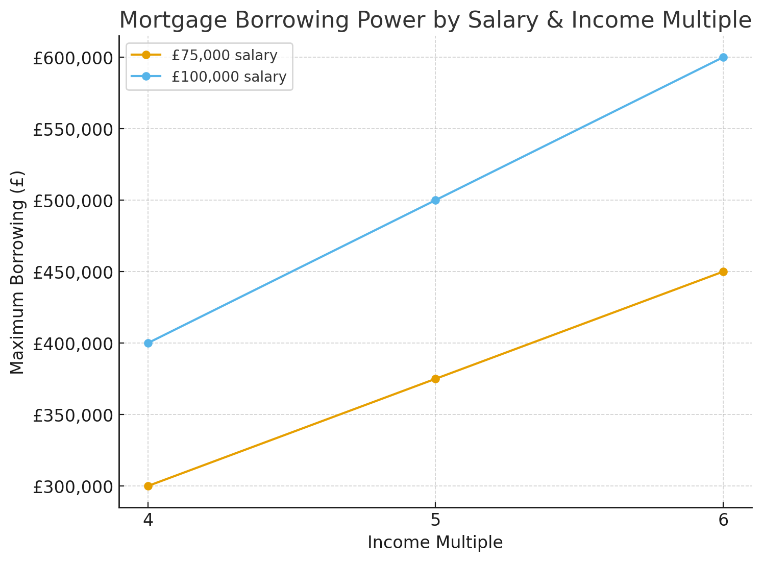How much can I borrow for a mortgage if I earn £75,000 or £100,000?