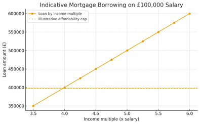 How much can London's Square Mile workers borrow now the average salary has hit over £100,000?