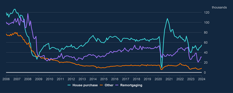 Mortgage approvals up for fourth month in a row