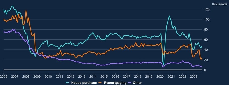 Mortgage approvals rise for first time since June as housing market stabilises