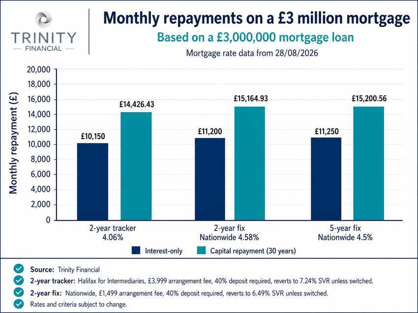 trinity-financial-3-million-mortgage-repayments-28-08-2026 trinity-financial-3-million-mortgage-repayments-28-08-2026