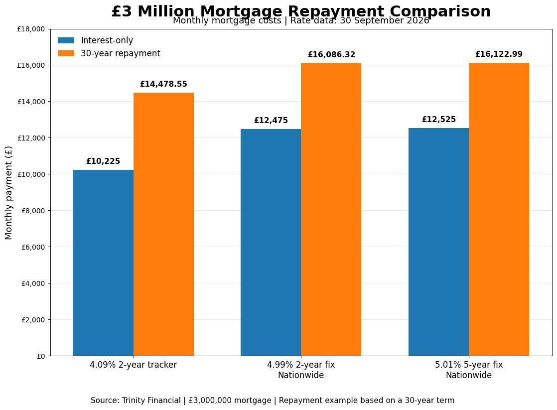 £3-million-mortgage-costs £3-million-mortgage-costs