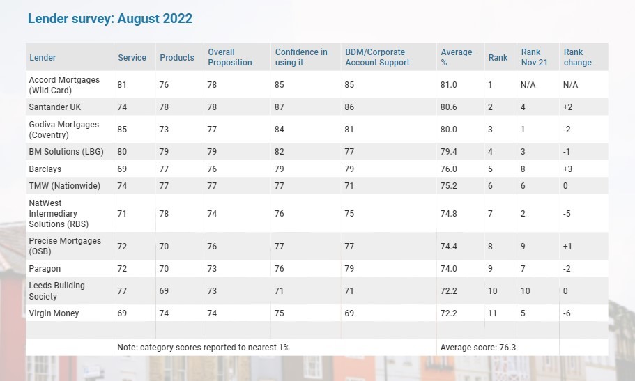 Mortgage Strategy - Feature: BTL lender ratings – a new top dog