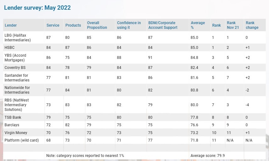 Mortgage Strategy Lender ratings – strength in numbers